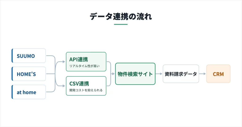 不動産サイトのデータ連携の流れ