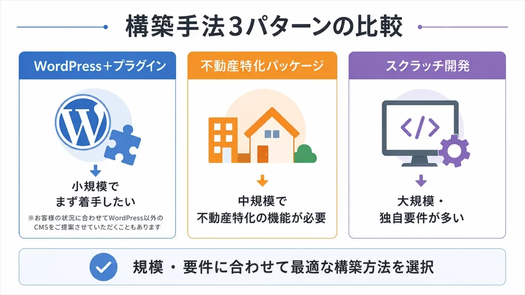 構築手法3パターンの比較