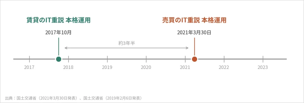 IT重説の本格運用開始時期の年表。賃貸は2017年10月、売買は2021年3月30日